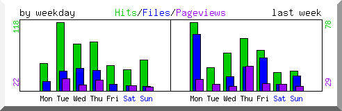 Load by weekday