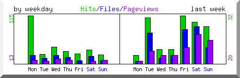 Load by weekday