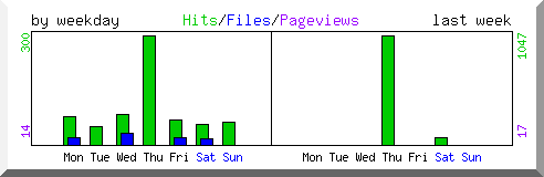 Load by weekday