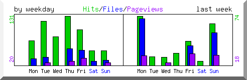 Load by weekday