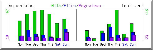 Load by weekday