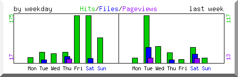 Load by weekday