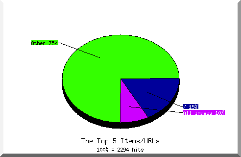 Files chart