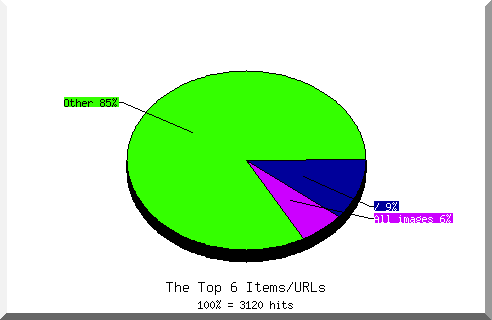 Files chart