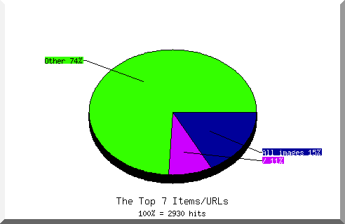 Files chart