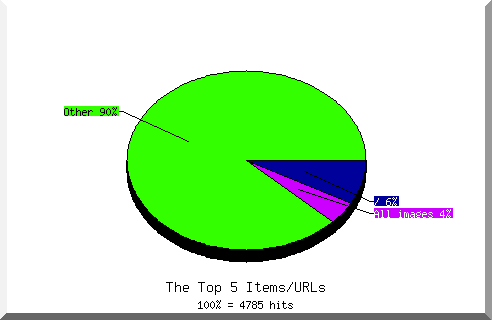 Files chart