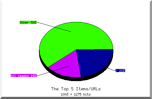 Files chart