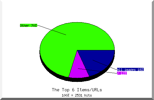 Files chart