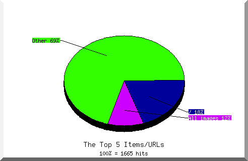 Files chart