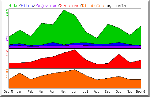 Hits by Month