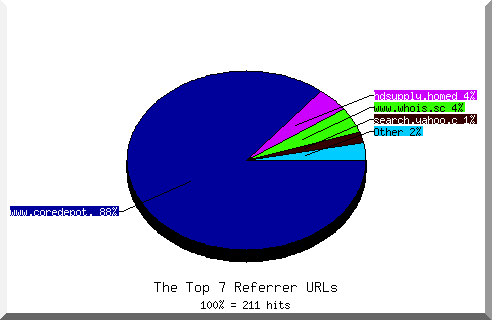 Referrer chart