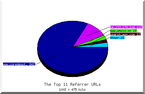 Referrer chart