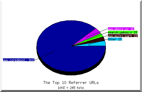 Referrer chart