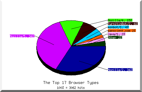 Browser chart