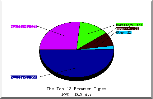 Browser chart