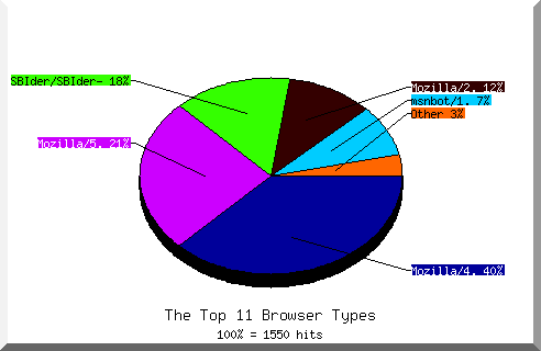 Browser chart