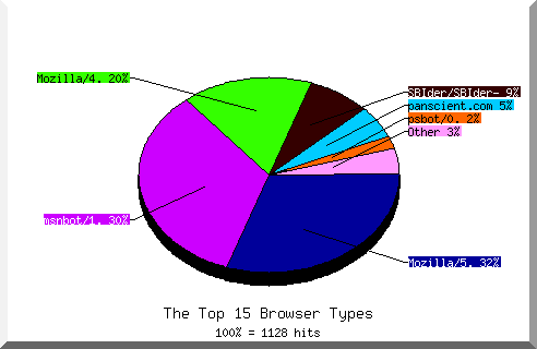 Browser chart