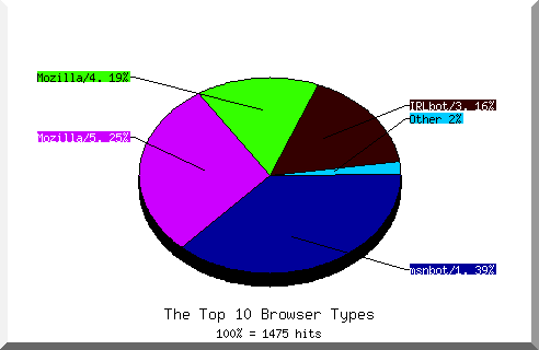 Browser chart