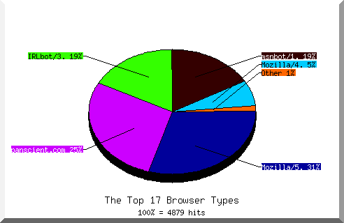 Browser chart