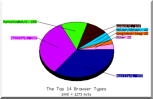 Browser chart