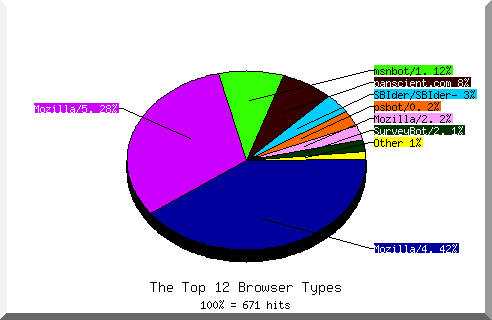 Browser chart