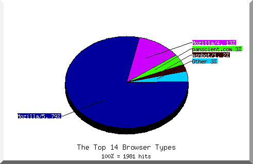 Browser chart