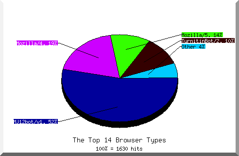 Browser chart