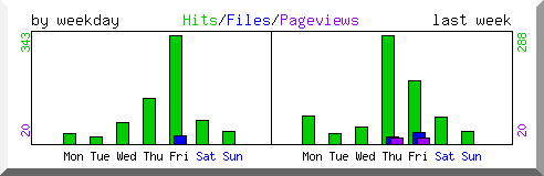 Load by weekday