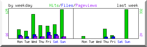 Load by weekday