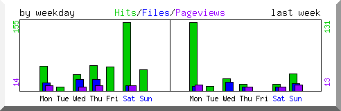 Load by weekday