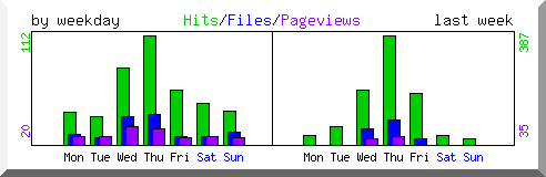 Load by weekday