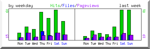 Load by weekday