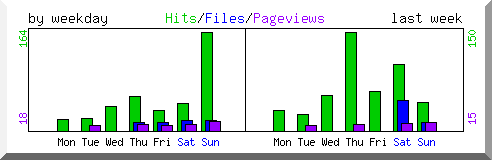 Load by weekday