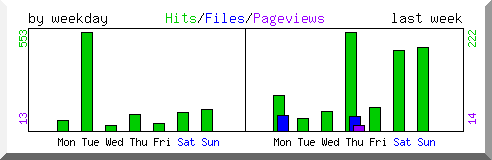 Load by weekday