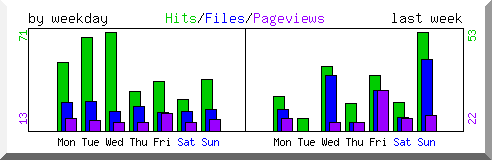 Load by weekday