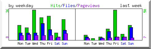 Load by weekday