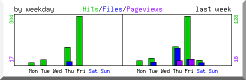 Load by weekday