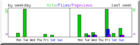 Load by weekday