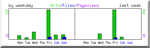 Load by weekday