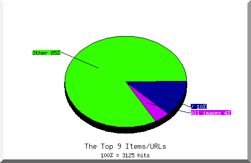 Files chart