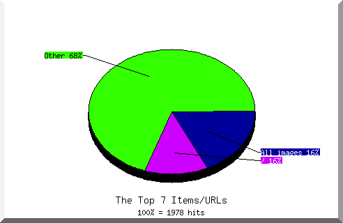 Files chart