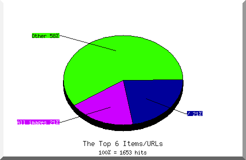 Files chart