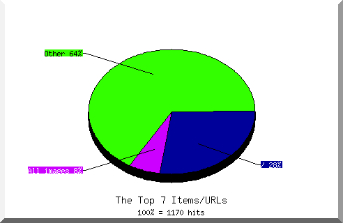 Files chart