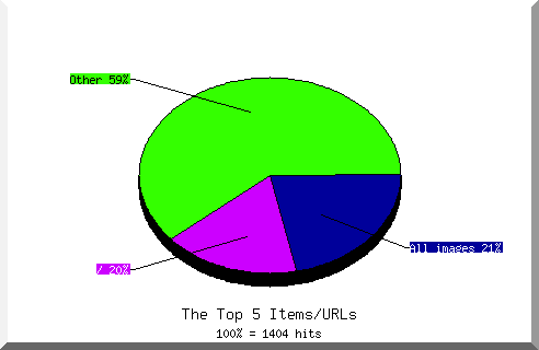 Files chart