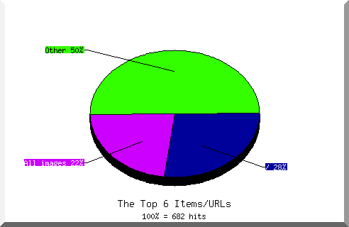 Files chart