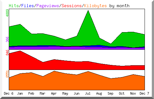 Hits by Month