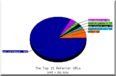 Referrer chart