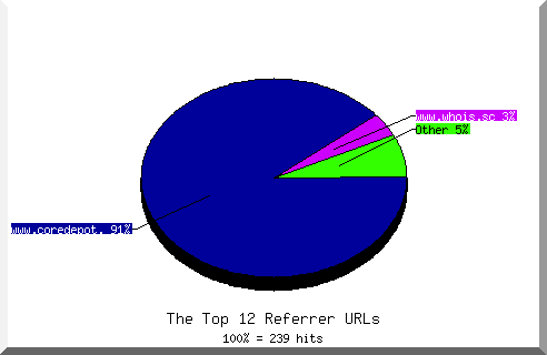 Referrer chart