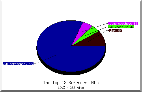 Referrer chart