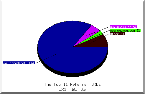 Referrer chart